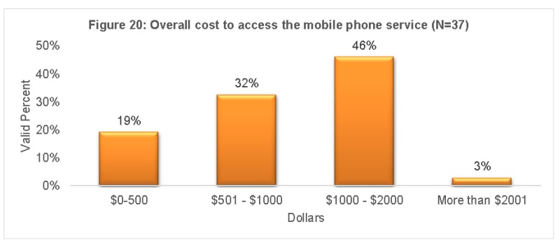cost to access mobile service